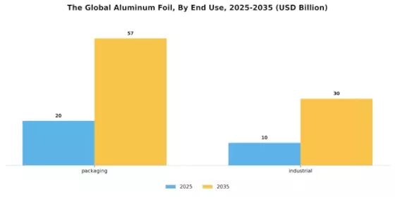 Aluminum Foil Market Segment Image 1