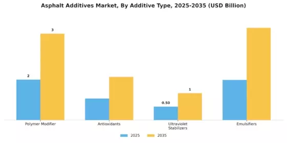 Asphalt Additives Market Segment Image 1