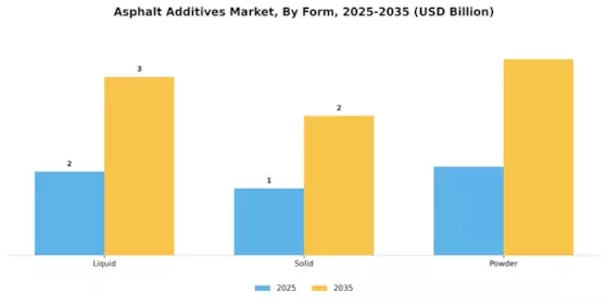 Asphalt Additives Market Segment Image 3