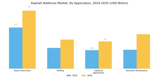 Asphalt Additives Market Segment Image 0