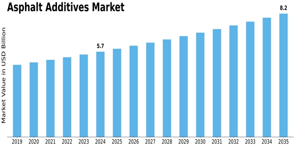 Asphalt Additives Market Size