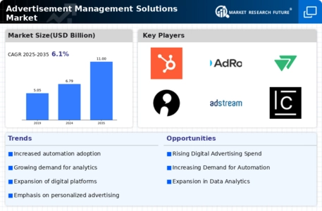 Advertisement Management Solutions Market Infographic