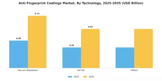 Anti Fingerprint Coatings Market Segment Image 1