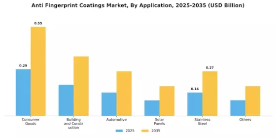 Anti Fingerprint Coatings Market Segment Image 2