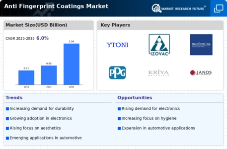 Anti Fingerprint Coatings Market Infographic