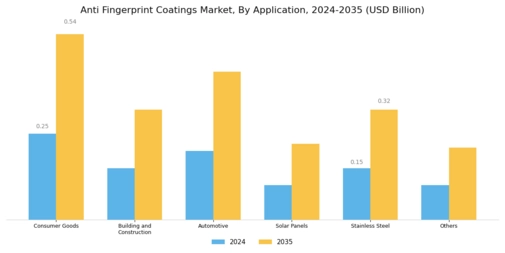 Anti Fingerprint Coatings Market Segment Image 2