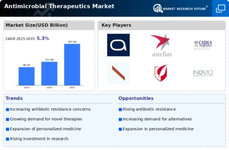 Antimicrobial Therapeutics Market Infographic Antimicrobial Therapeutics Market Infographic