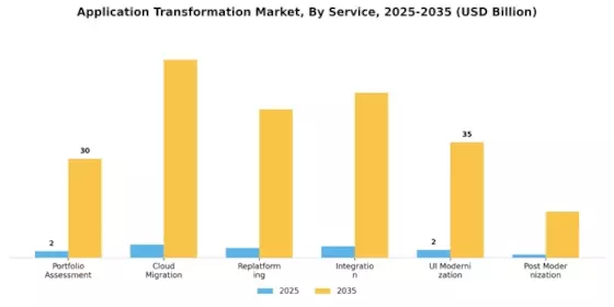 Application Transformation Market Segment Image 0