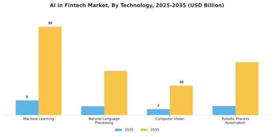 AI in Fintech Market Segment Image 2