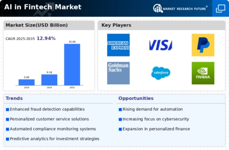 AI in Fintech Market Infographic