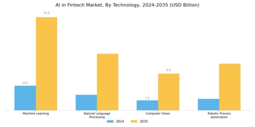 AI in Fintech Market Segment Image 2