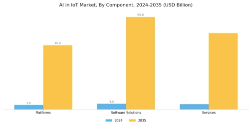 AI in IoT Market Segment Image 0