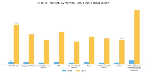 AI in IoT Market Segment Image 2