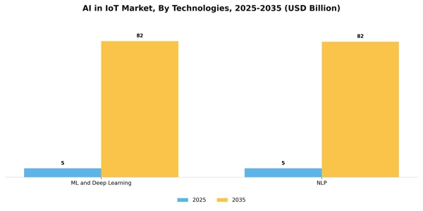 AI in IoT Market Segment Image 1