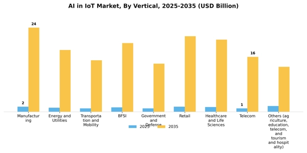 AI in IoT Market Segment Image 2