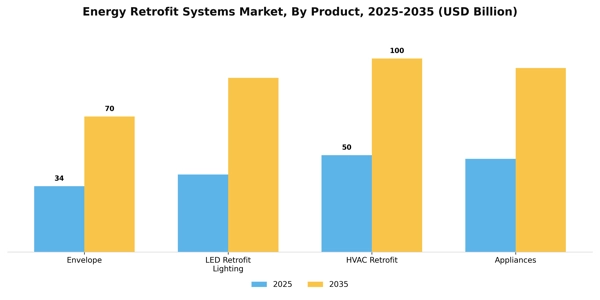 Energy Retrofit Systems Market Segment Image 1
