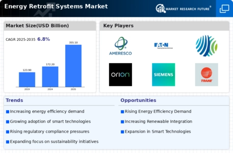 Energy Retrofit Systems Market Infographic