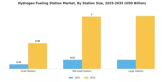 Hydrogen Fueling Station Market Segment Image 0