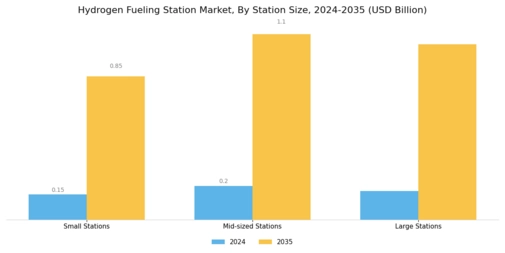 Hydrogen Fueling Station Market Segment Image 0