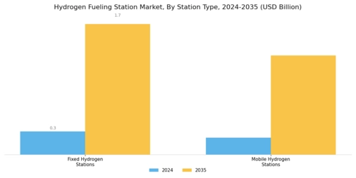 Hydrogen Fueling Station Market Segment Image 3