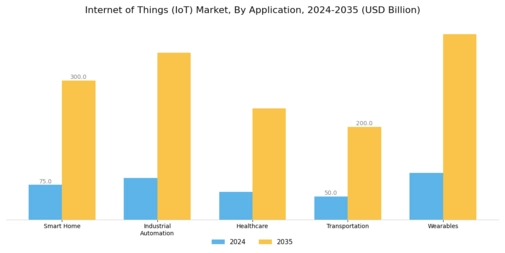 Internet of Things Market Segment Image 0