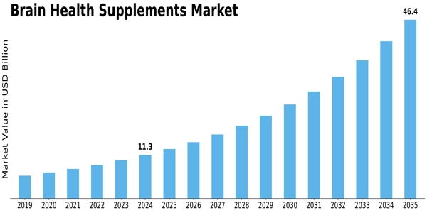 Brain Health Supplements Market Size