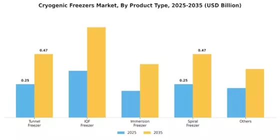 Cryogenic Freezers Market Segment Image 0