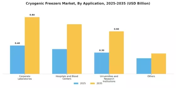 Cryogenic Freezers Market Segment Image 1