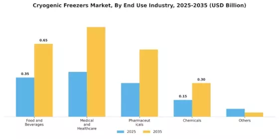 Cryogenic Freezers Market Segment Image 2