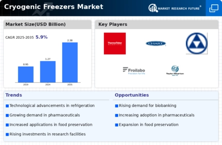 Cryogenic Freezers Market Infographic