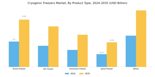 Cryogenic Freezers Market Segment Image 0