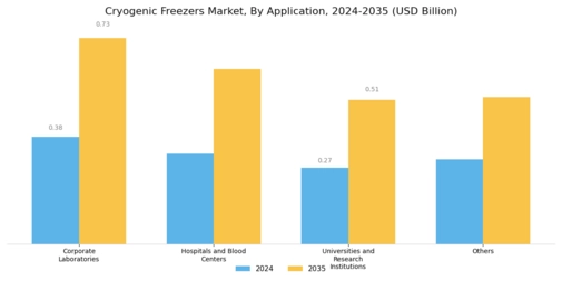 Cryogenic Freezers Market Segment Image 1