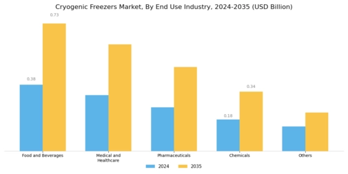 Cryogenic Freezers Market Segment Image 2