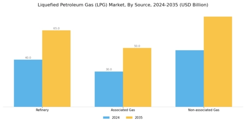Liquefied Petroleum Gas LPG Market Segment Image 0