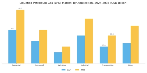 Liquefied Petroleum Gas LPG Market Segment Image 1