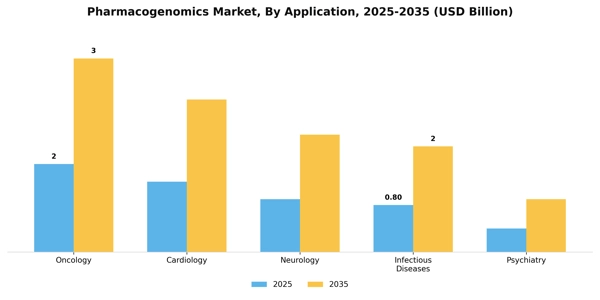 Pharmacogenomics Market Segment Image 0