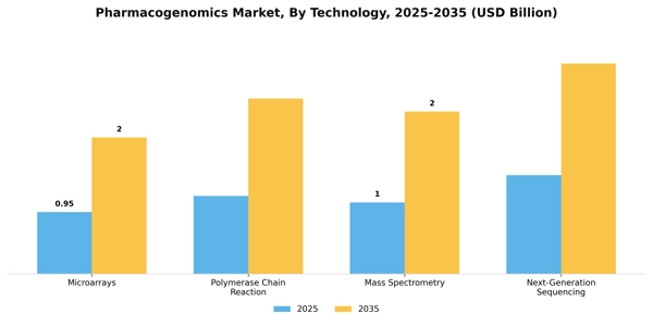 Pharmacogenomics Market Segment Image 2