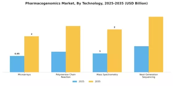 Pharmacogenomics Market Segment Image 3