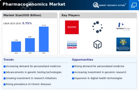 Pharmacogenomics Market Infographic