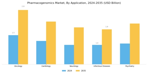 Pharmacogenomics Market Segment Image 0
