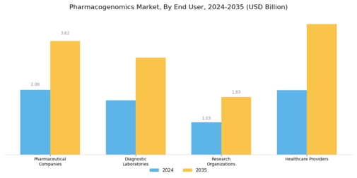 Pharmacogenomics Market Segment Image 2