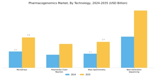 Pharmacogenomics Market Segment Image 3