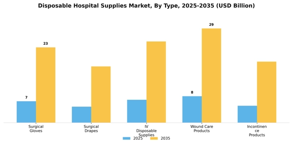 Disposable Hospital Supplies Market Segment Image 3