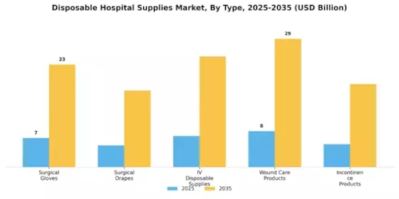 Disposable Hospital Supplies Market Segment Image 0
