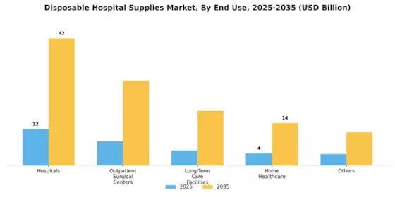 Disposable Hospital Supplies Market Segment Image 2