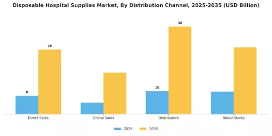Disposable Hospital Supplies Market Segment Image 3