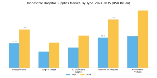 Disposable Hospital Supplies Market Segment Image 0