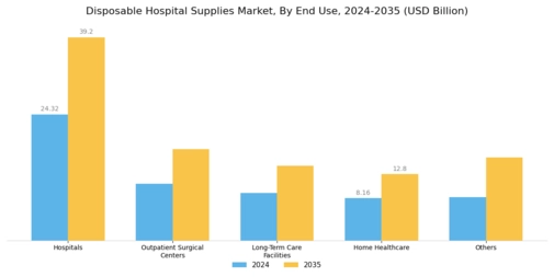 Disposable Hospital Supplies Market Segment Image 2