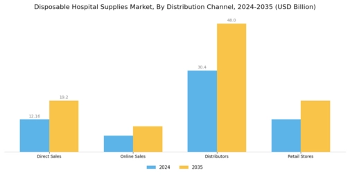 Disposable Hospital Supplies Market Segment Image 3