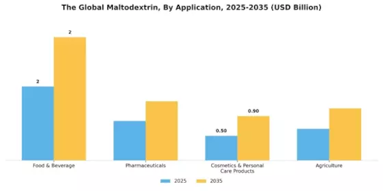 Maltodextrin Market Segment Image 0